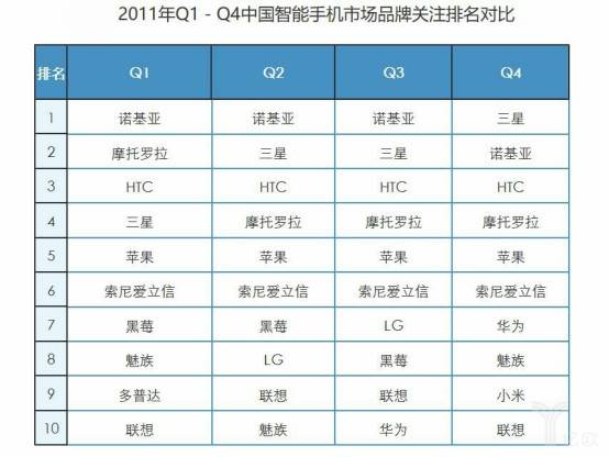 2011年中国智能手机市场品牌关注排名对比
