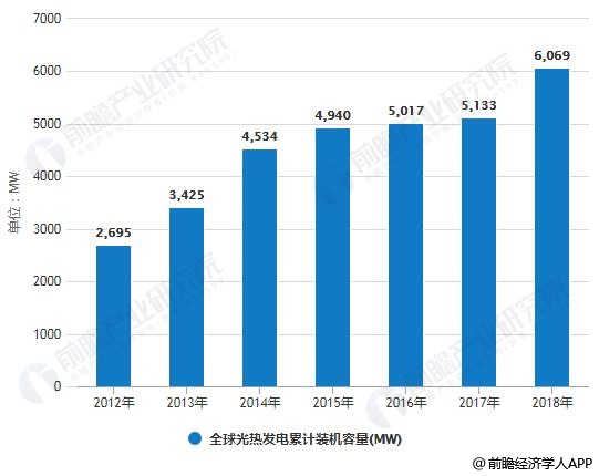 中国光热产业市场分析尚处示范发展阶段