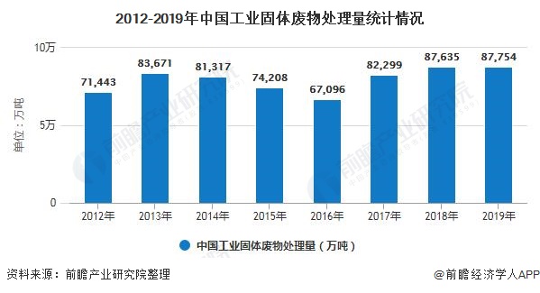 2020年中国工业固废处理行业发展现状分析 综合利用率提升空间巨大图2