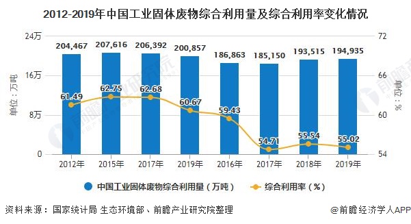 2020年中国工业固废处理行业发展现状分析 综合利用率提升空间巨大图4