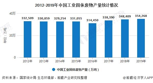 2020年中国工业固废处理行业发展现状分析 综合利用率提升空间巨大图1