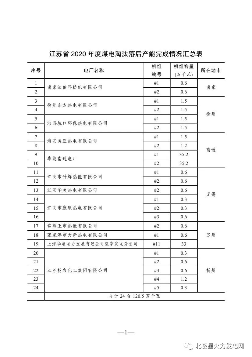 24台！120.5万千瓦！江苏省2020年度煤电淘汰落后产能完成情况发布图640.webp