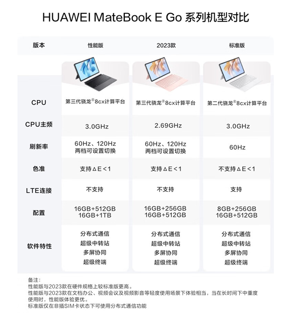 3999元 华为MateBook E GO 2023款开售：搭载骁龙8cx Gen3