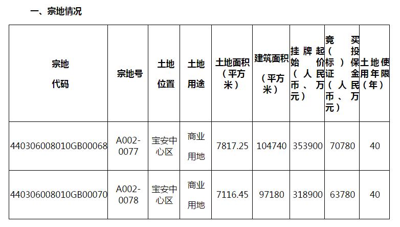 总起始价67.28亿！深圳将于5月20日集中出让宝中2宗商业地