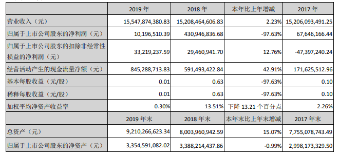 2019年度报告：中百集团营收155.48亿元，同比增2.23%