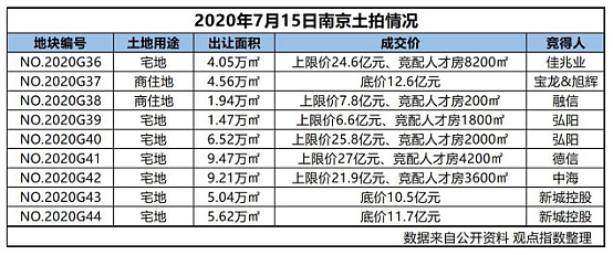 南京9宗地收金148.5亿元 中海、佳兆业表现积极